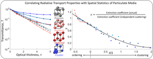 B. Li and R. Bala Chandran, Effects of Spatial Correlations in Particulate Media on Dependent Scattering and Radiative Transport, International Journal of Heat and Mass Transfer, 182 (2022), doi: 10.1016/j.ijheatmasstransfer.2021.121951
